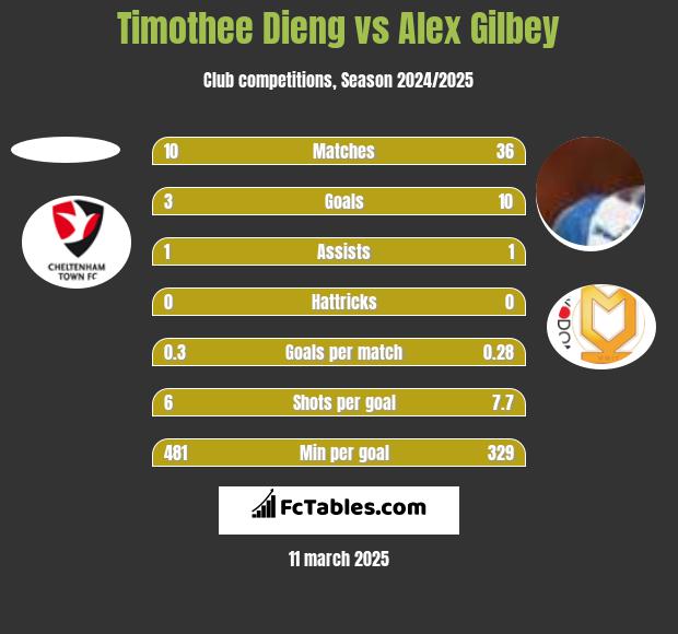 Timothee Dieng vs Alex Gilbey h2h player stats