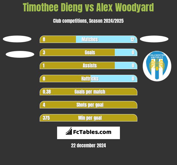 Timothee Dieng vs Alex Woodyard h2h player stats