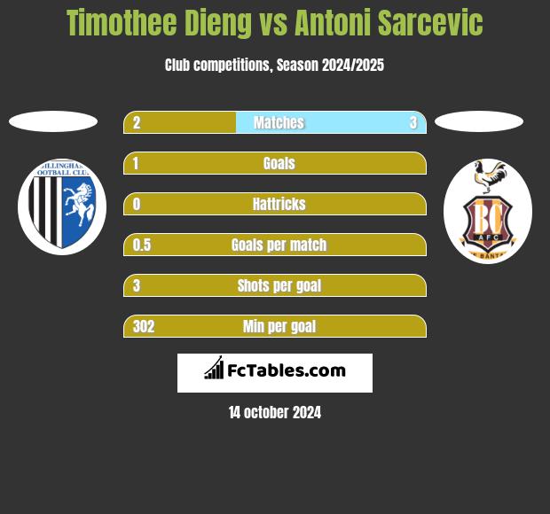 Timothee Dieng vs Antoni Sarcevic h2h player stats