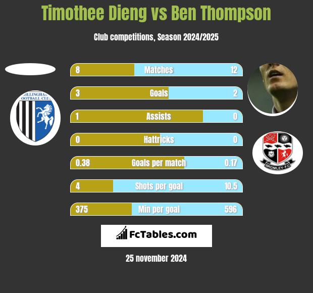 Timothee Dieng vs Ben Thompson h2h player stats