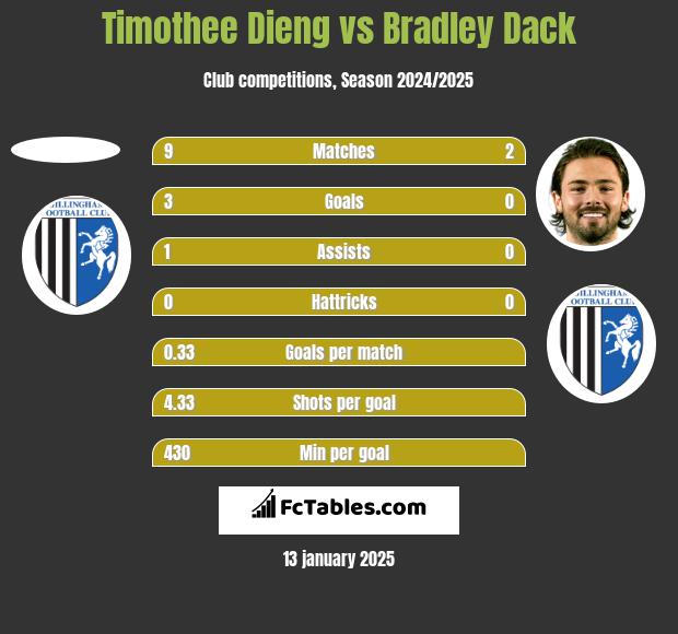 Timothee Dieng vs Bradley Dack h2h player stats