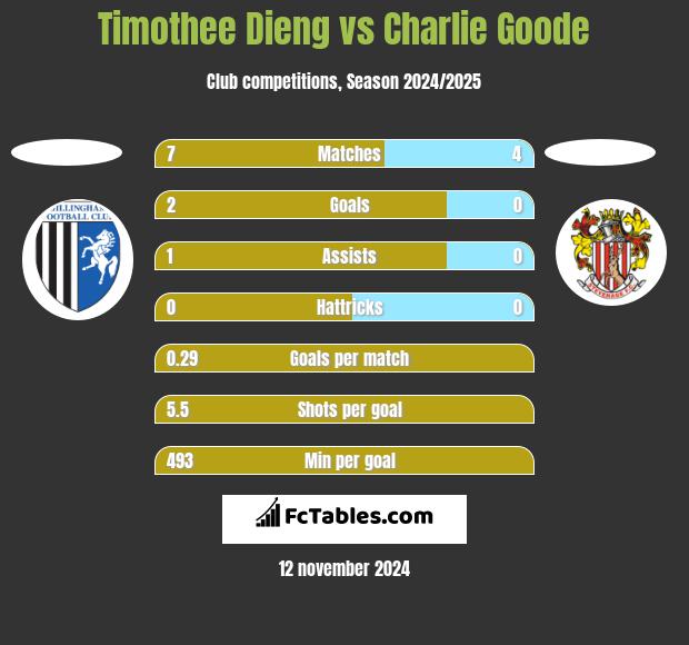 Timothee Dieng vs Charlie Goode h2h player stats