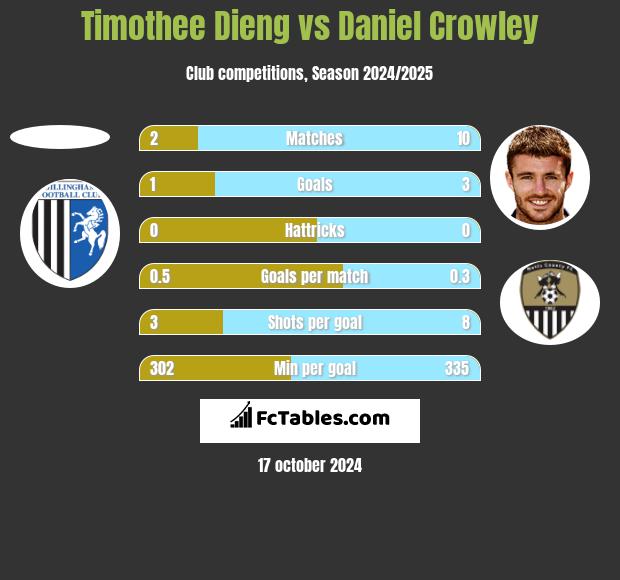 Timothee Dieng vs Daniel Crowley h2h player stats