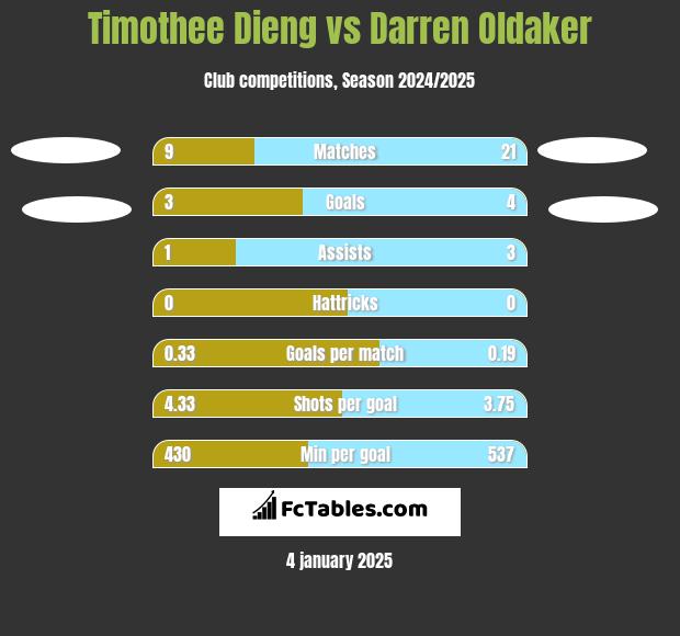 Timothee Dieng vs Darren Oldaker h2h player stats