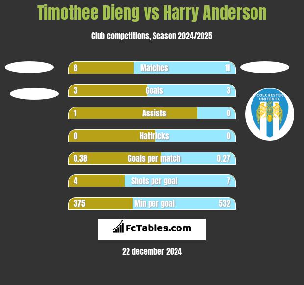 Timothee Dieng vs Harry Anderson h2h player stats