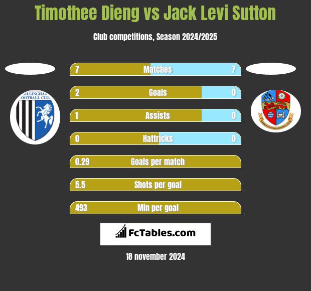 Timothee Dieng vs Jack Levi Sutton h2h player stats