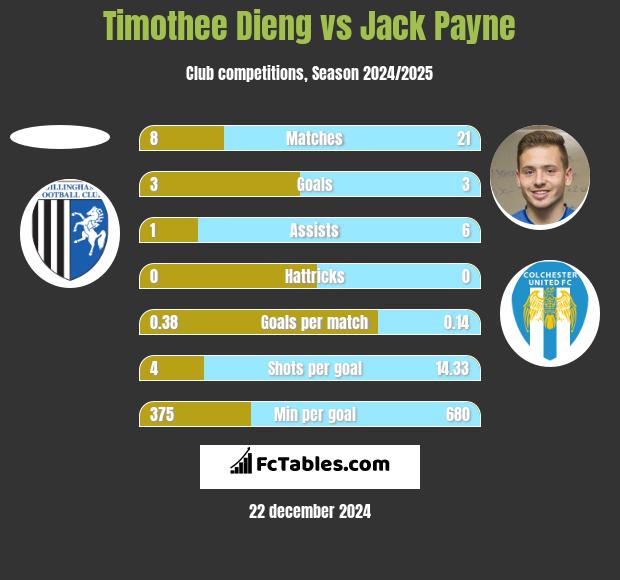 Timothee Dieng vs Jack Payne h2h player stats