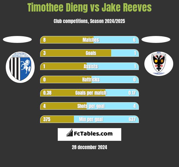 Timothee Dieng vs Jake Reeves h2h player stats