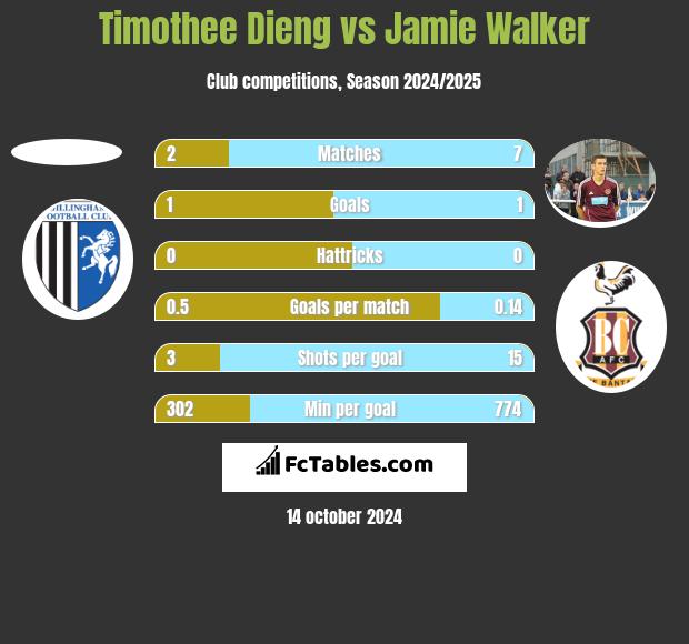 Timothee Dieng vs Jamie Walker h2h player stats