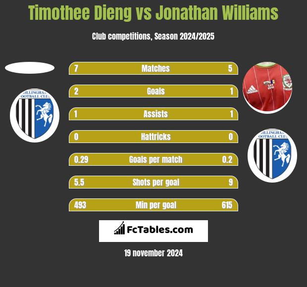 Timothee Dieng vs Jonathan Williams h2h player stats