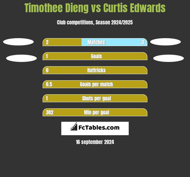 Timothee Dieng vs Curtis Edwards h2h player stats