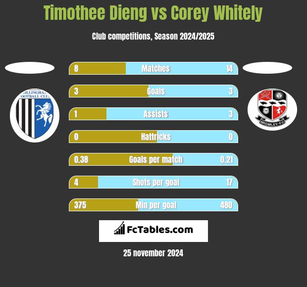 Timothee Dieng vs Corey Whitely h2h player stats