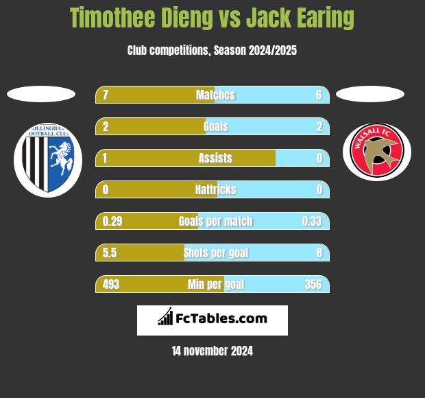 Timothee Dieng vs Jack Earing h2h player stats