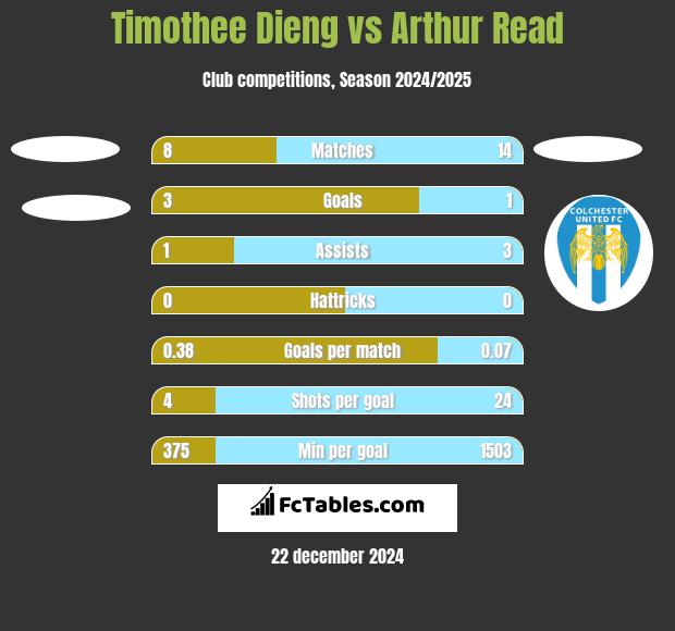 Timothee Dieng vs Arthur Read h2h player stats