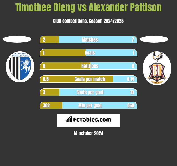 Timothee Dieng vs Alexander Pattison h2h player stats