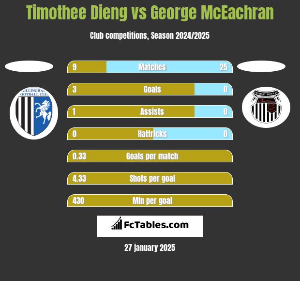 Timothee Dieng vs George McEachran h2h player stats