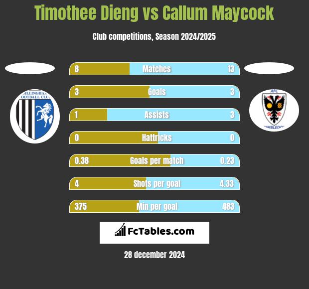 Timothee Dieng vs Callum Maycock h2h player stats