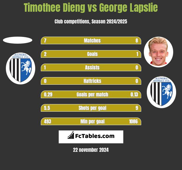 Timothee Dieng vs George Lapslie h2h player stats