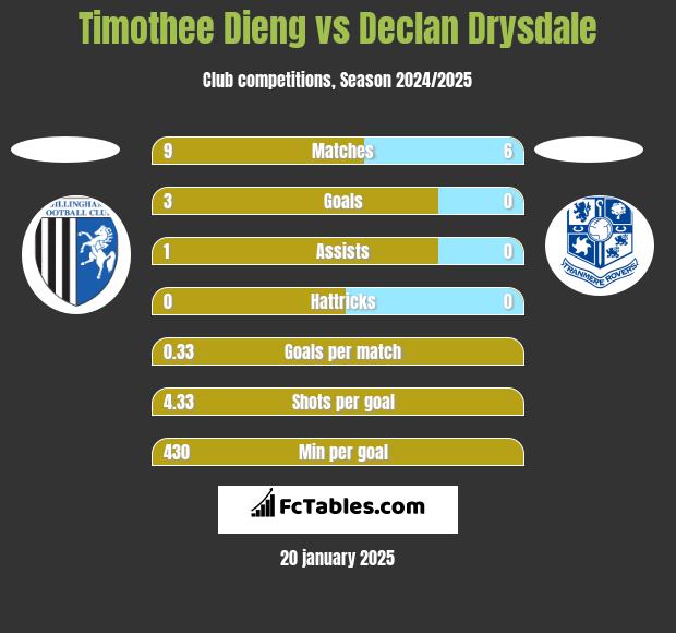 Timothee Dieng vs Declan Drysdale h2h player stats