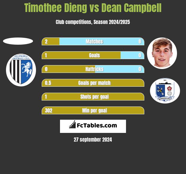 Timothee Dieng vs Dean Campbell h2h player stats