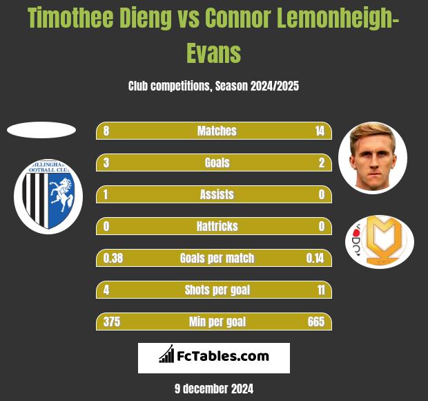 Timothee Dieng vs Connor Lemonheigh-Evans h2h player stats