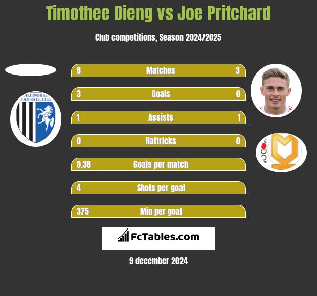 Timothee Dieng vs Joe Pritchard h2h player stats