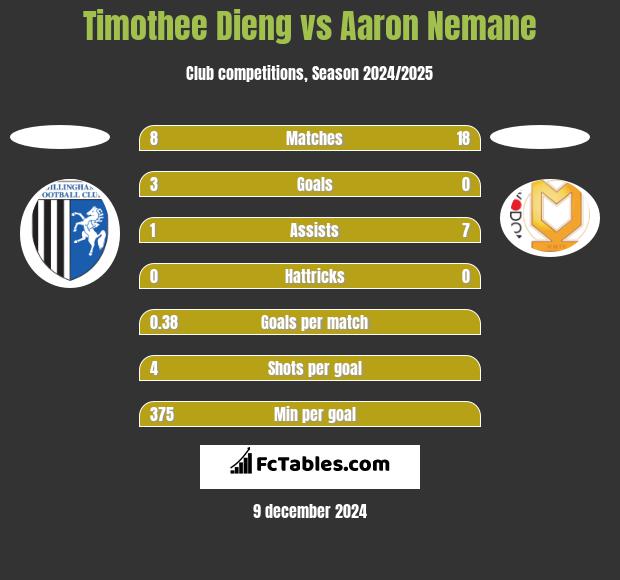 Timothee Dieng vs Aaron Nemane h2h player stats