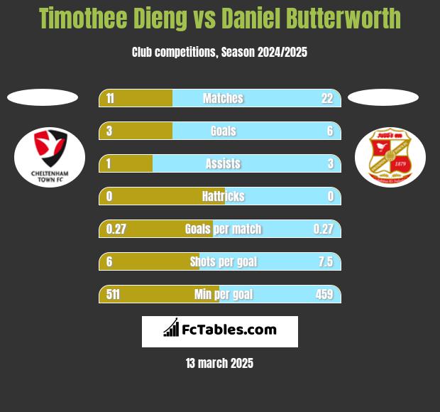 Timothee Dieng vs Daniel Butterworth h2h player stats