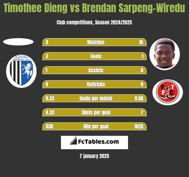 Timothee Dieng vs Brendan Sarpeng-Wiredu h2h player stats