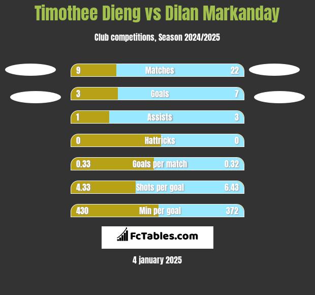 Timothee Dieng vs Dilan Markanday h2h player stats