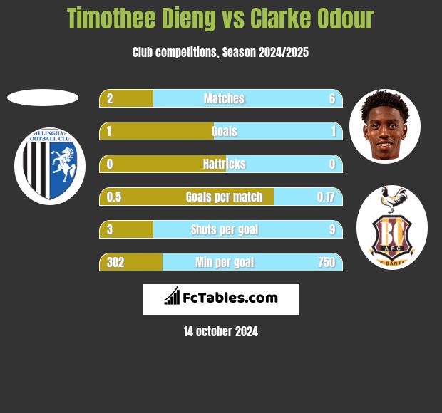 Timothee Dieng vs Clarke Odour h2h player stats