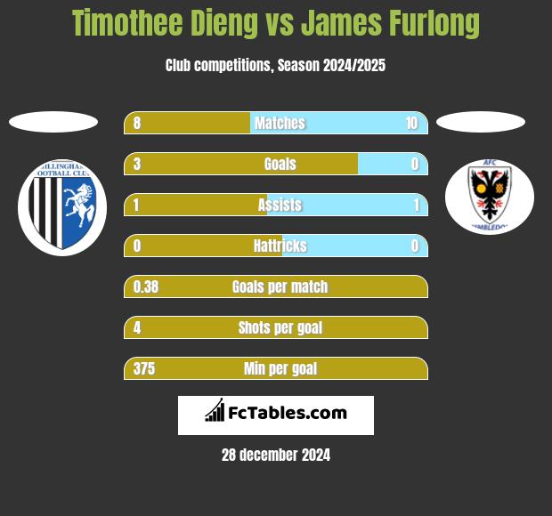 Timothee Dieng vs James Furlong h2h player stats