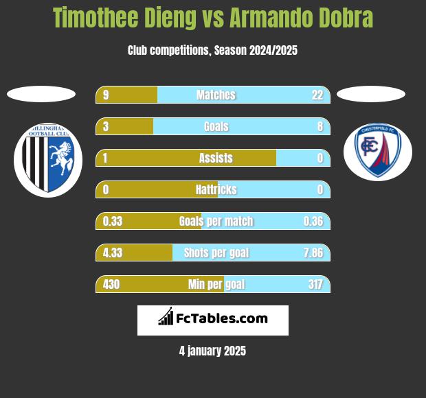 Timothee Dieng vs Armando Dobra h2h player stats