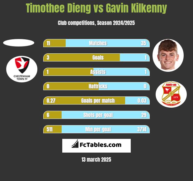 Timothee Dieng vs Gavin Kilkenny h2h player stats