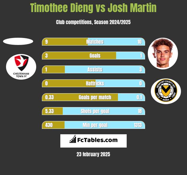 Timothee Dieng vs Josh Martin h2h player stats