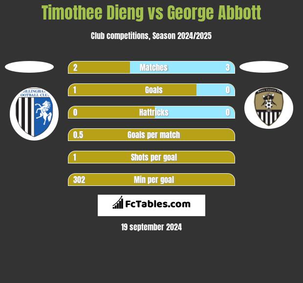 Timothee Dieng vs George Abbott h2h player stats