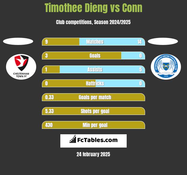 Timothee Dieng vs Conn h2h player stats