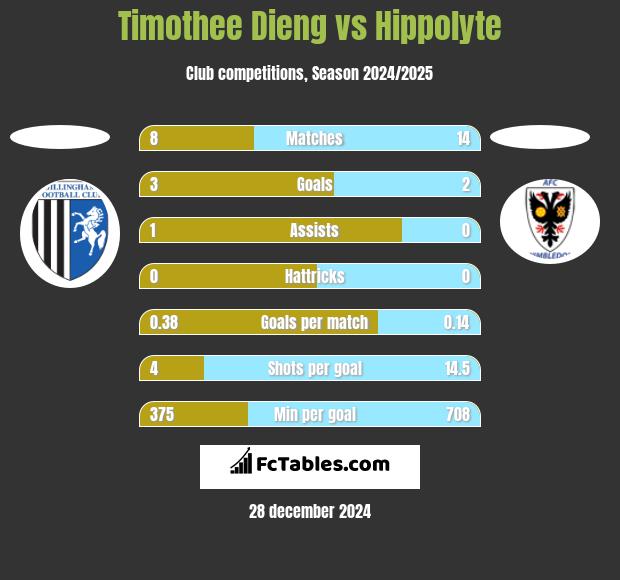 Timothee Dieng vs Hippolyte h2h player stats