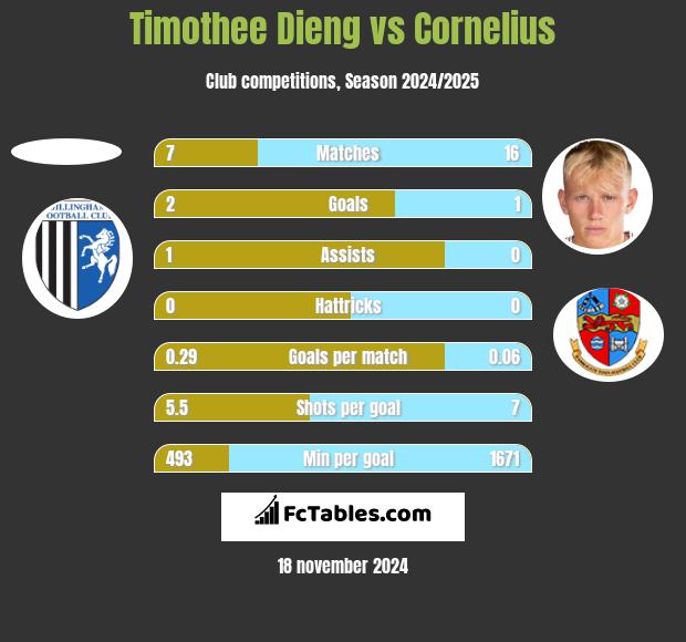 Timothee Dieng vs Cornelius h2h player stats