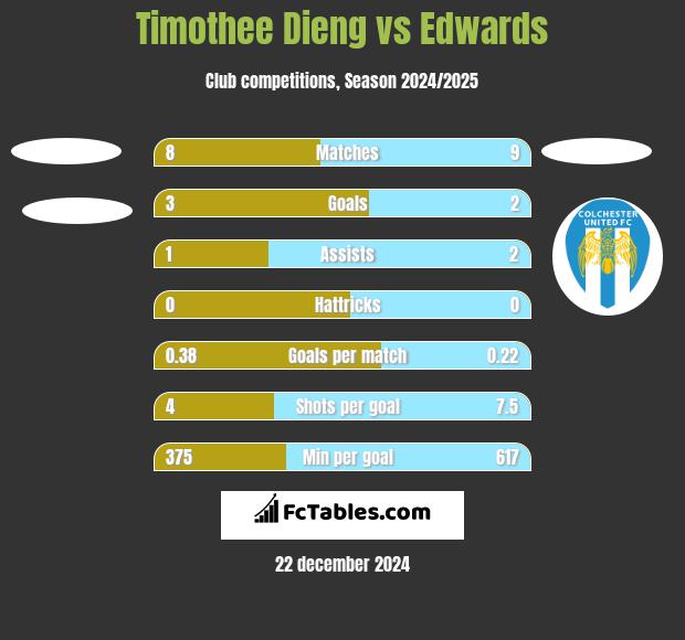 Timothee Dieng vs Edwards h2h player stats