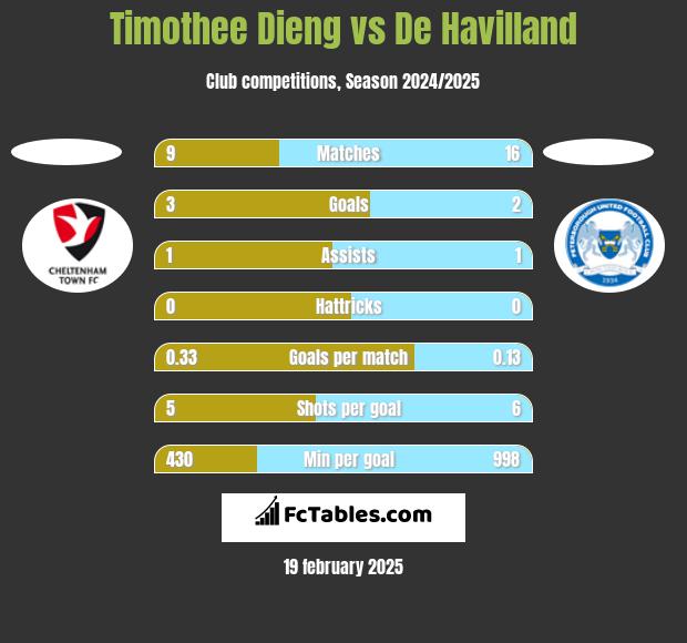 Timothee Dieng vs De Havilland h2h player stats