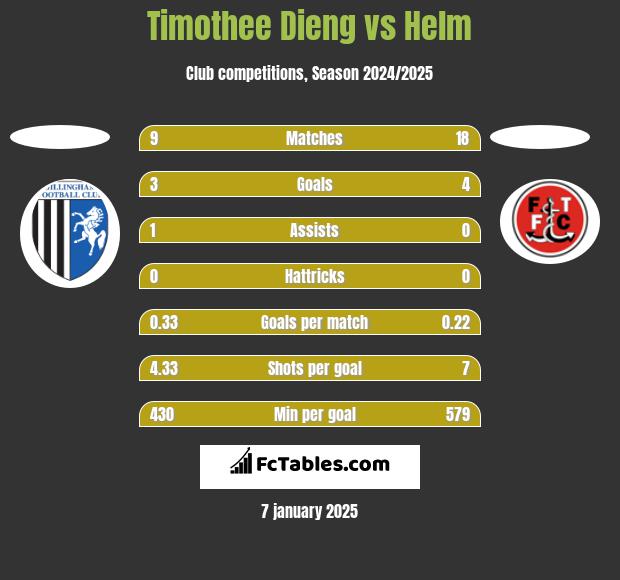 Timothee Dieng vs Helm h2h player stats