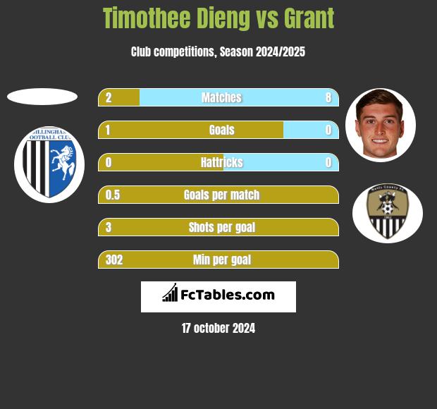 Timothee Dieng vs Grant h2h player stats