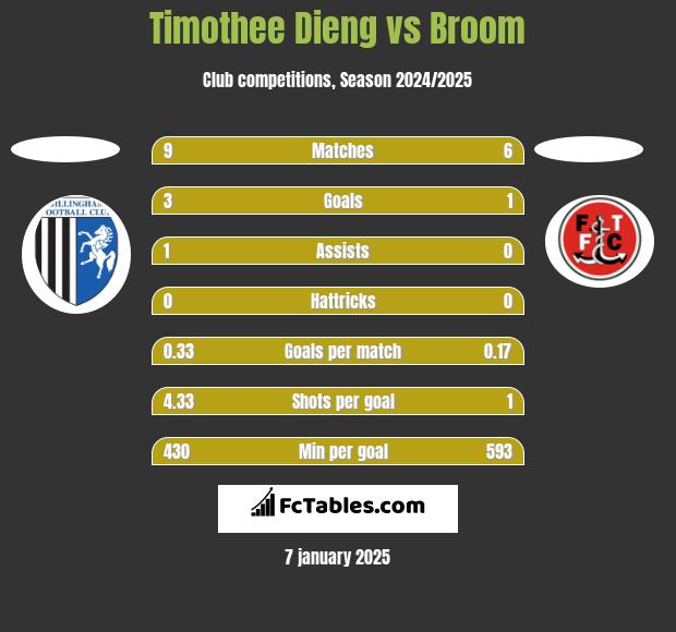 Timothee Dieng vs Broom h2h player stats