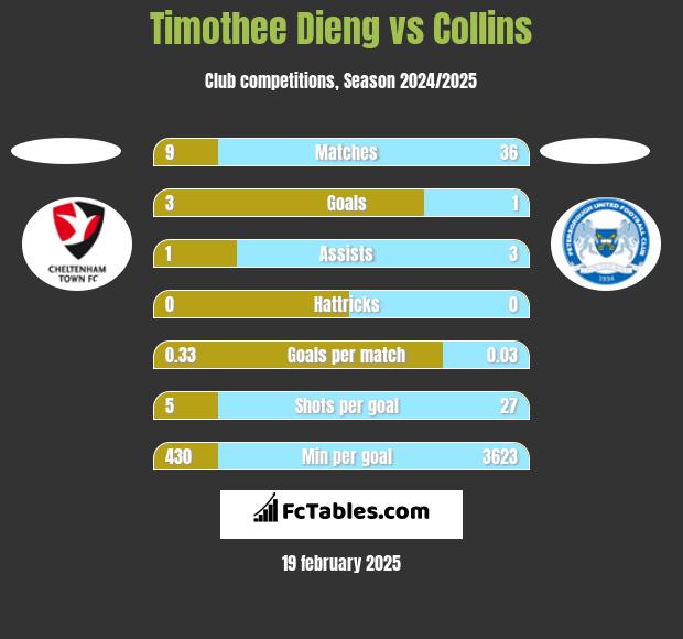 Timothee Dieng vs Collins h2h player stats