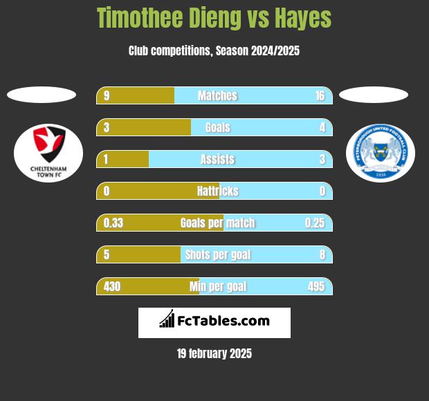 Timothee Dieng vs Hayes h2h player stats