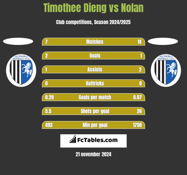 Timothee Dieng vs Nolan h2h player stats