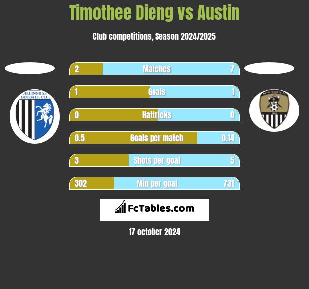 Timothee Dieng vs Austin h2h player stats