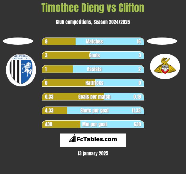 Timothee Dieng vs Clifton h2h player stats