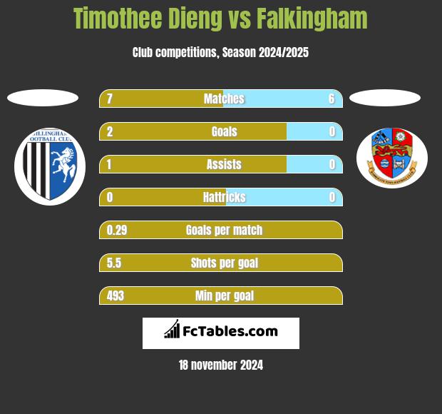 Timothee Dieng vs Falkingham h2h player stats